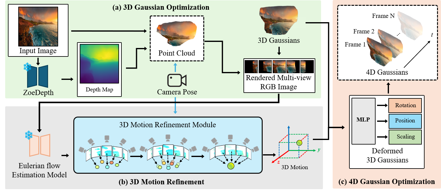 Dynamic scene reconstruction using 4D Gaussian in the wild overview